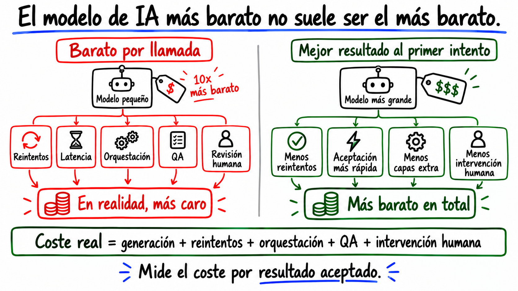 El modelo de IA más barato casi nunca es el más barato